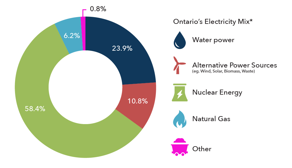 Electricity Supply Synergy North