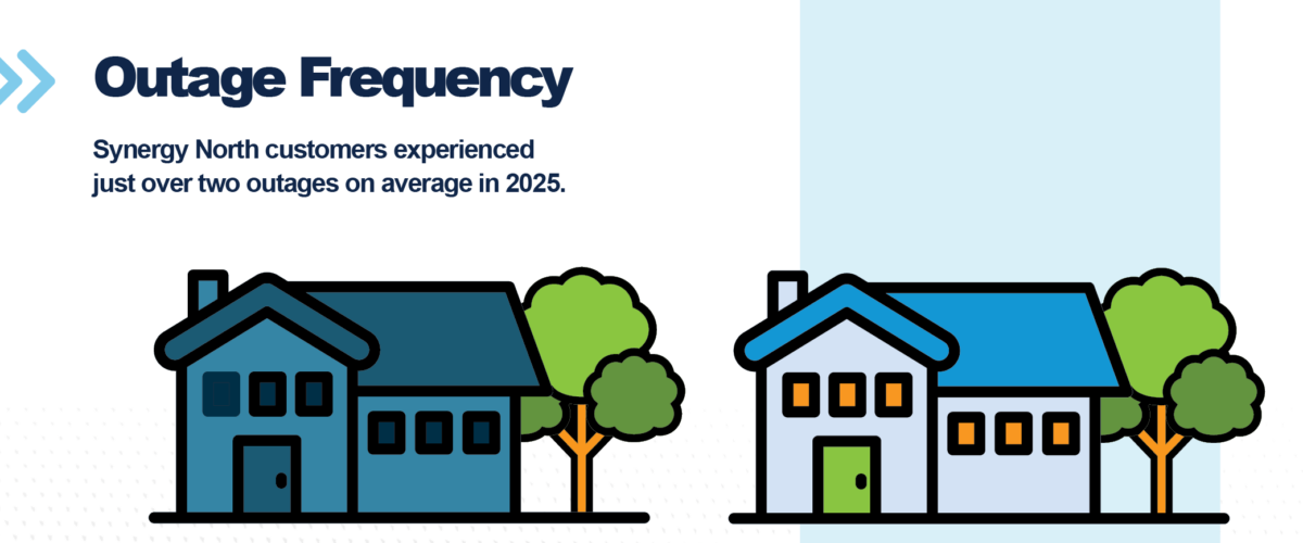 Synergy North RR - Outage Frequency Synergy North RR - Outage Frequency